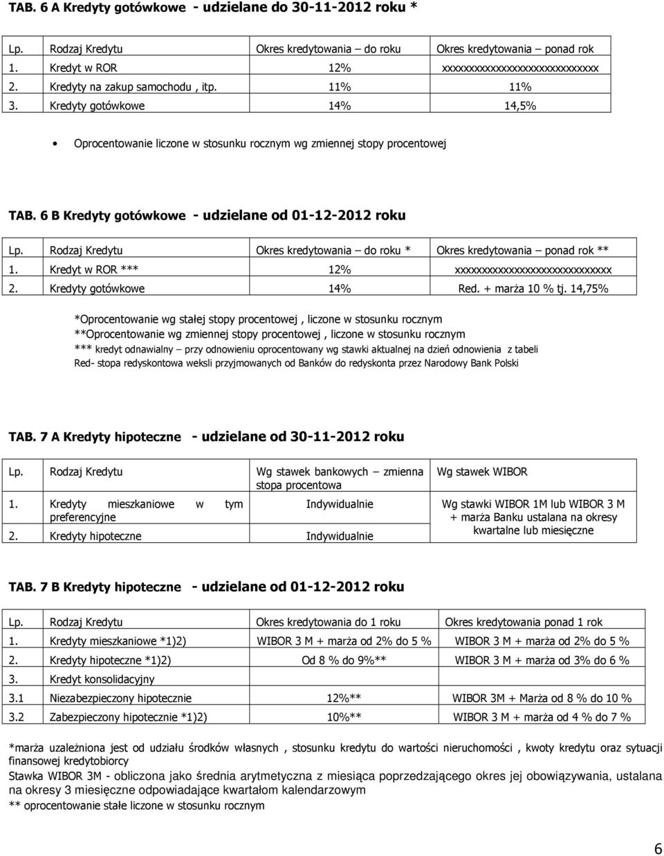 Rodzaj Kredytu do roku * ponad rok ** 1. Kredyt w ROR *** 12% xxxxxxxxxxxxxxxxxxxxxxxxxxxxx 2. Kredyty gotówkowe 14% Red. + marŝa 10 % tj.