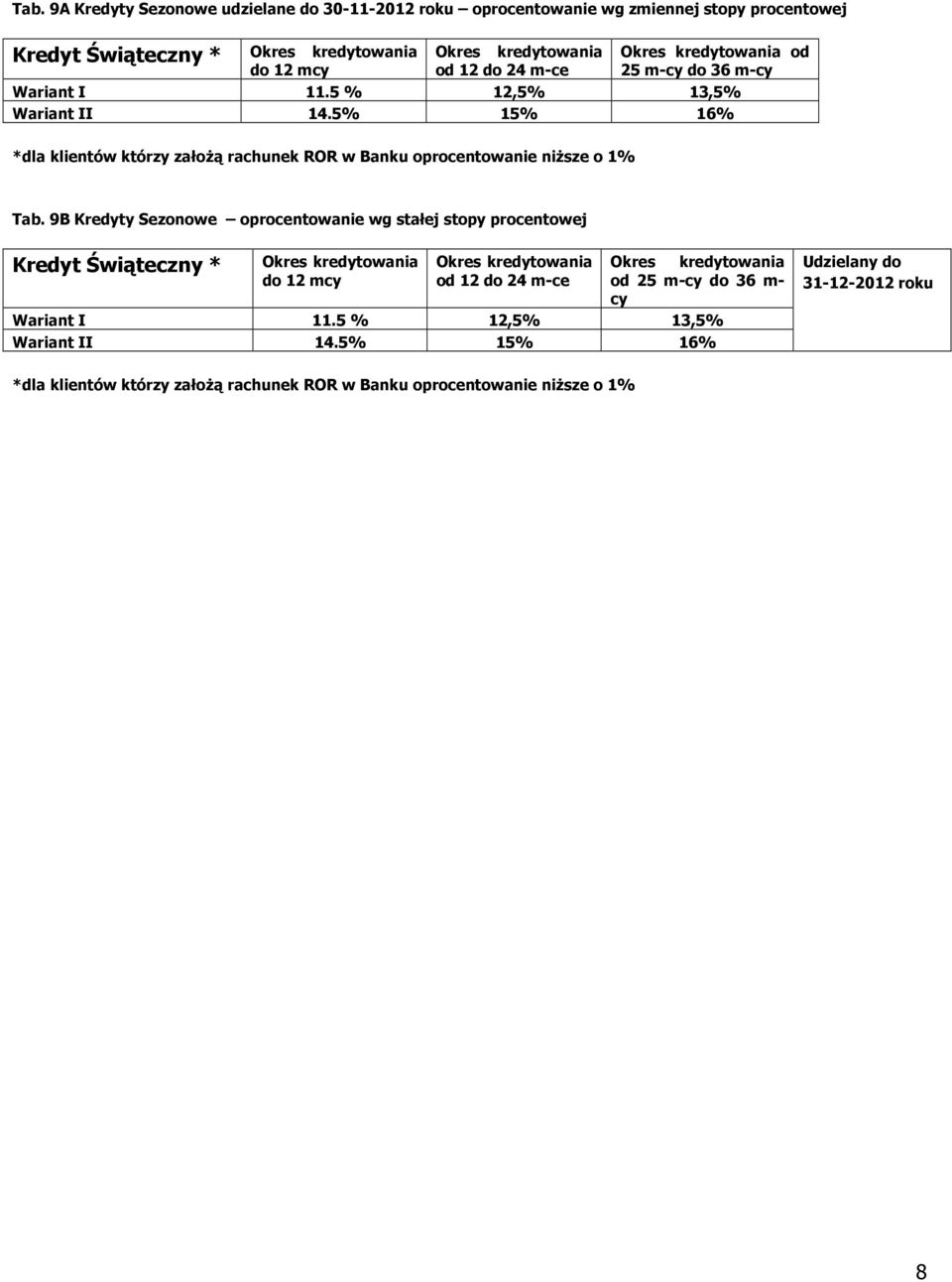 5% 15% 16% *dla klientów którzy załoŝą rachunek ROR w Banku oprocentowanie niŝsze o 1% Tab.