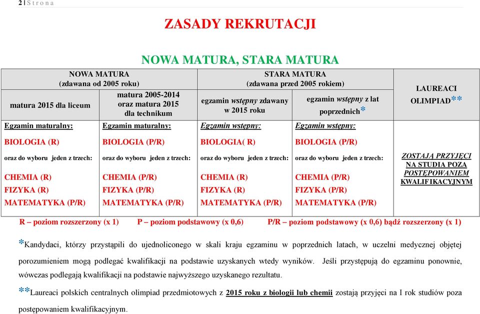 POSTĘPOWANIEM KWALIFIKACYJNYM R poziom rozszerzony (x 1) P poziom podstawowy (x 0,6) P/R poziom podstawowy (x 0,6) bądź rozszerzony (x 1) *Kandydaci, którzy przystąpili do ujednoliconego w skali