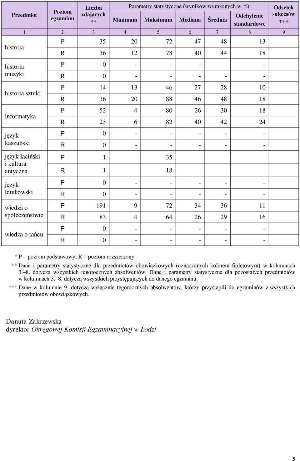 Dane i parametry statystyczne dla przedmiotów obowiązkowych (oznaczonych kolorem fioletowym) w kolumnach 3. 8. dotyczą wszystkich tegorocznych absolwentów.