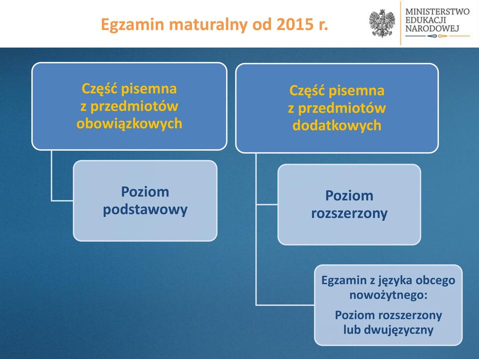 pisemna z przedmiotów dodatkowych Poziom podstawowy