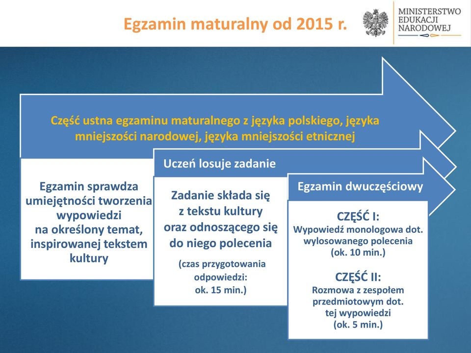 umiejętności tworzenia wypowiedzi na określony temat, inspirowanej tekstem kultury Uczeń losuje zadanie Zadanie składa się z tekstu