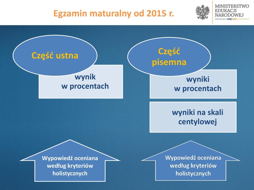 pisemna wyniki w procentach wyniki na