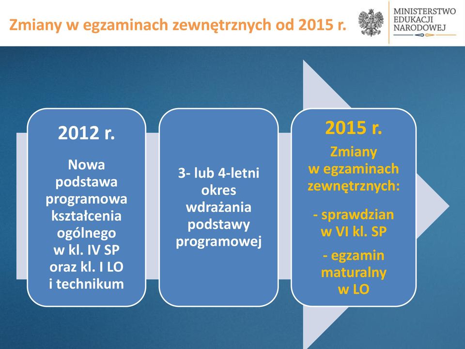 I LO i technikum 3- lub 4-letni okres wdrażania podstawy programowej