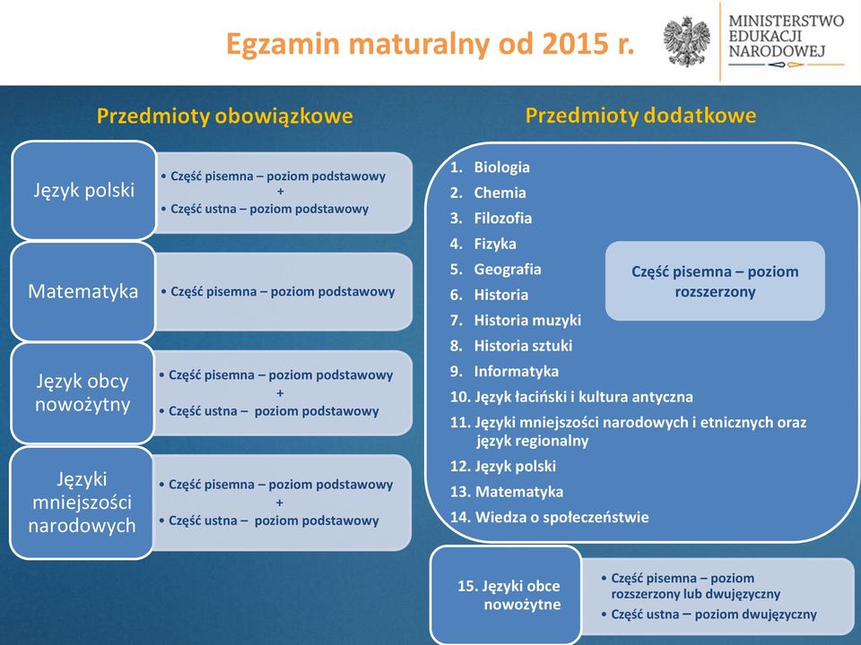 poziom podstawowy + Część ustna poziom podstawowy Część pisemna poziom podstawowy + Część ustna poziom podstawowy 1. Biologia 2. Chemia 3. Filozofia 4. Fizyka 5. Geografia 6. Historia 7.