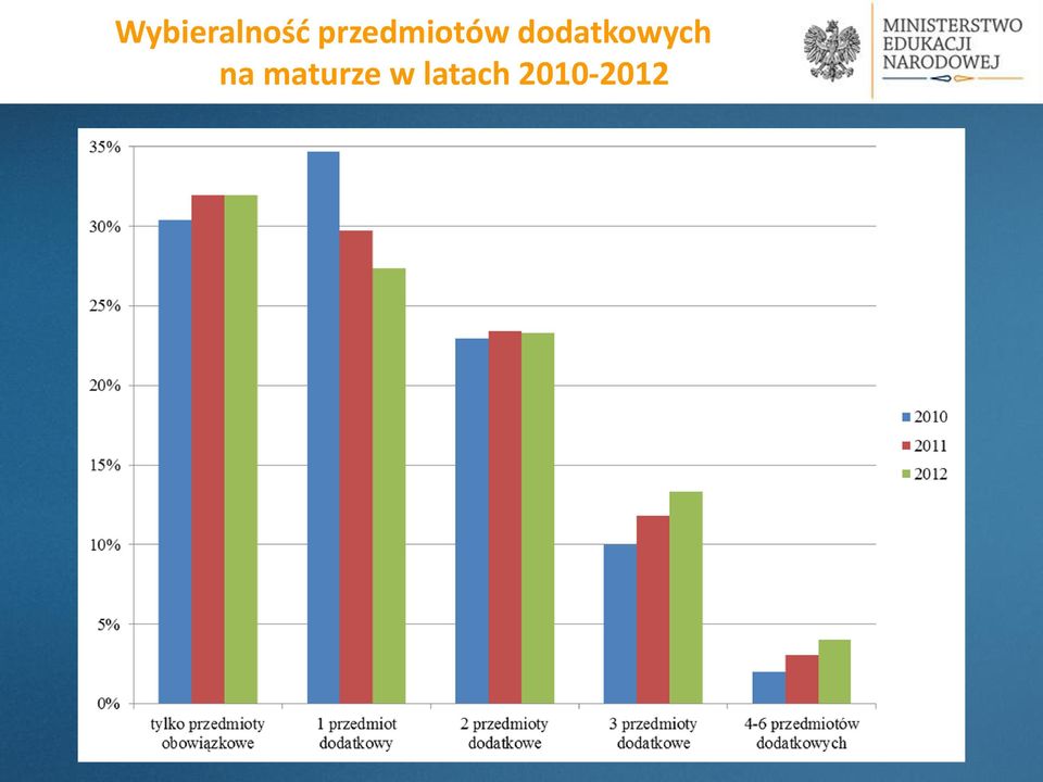 dodatkowych na