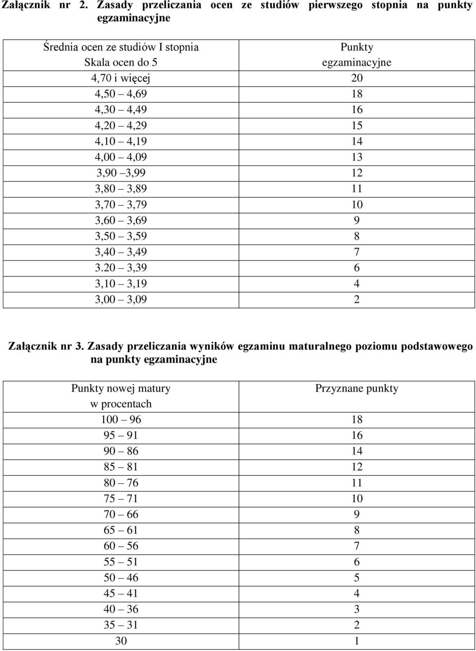 więcej 20 4,50 4,69 18 4,30 4,49 16 4,20 4,29 15 4,10 4,19 14 4,00 4,09 13 3,90 3,99 12 3,80 3,89 11 3,70 3,79 10 3,60 3,69 9 3,50 3,59 8 3,40 3,49 7 3.