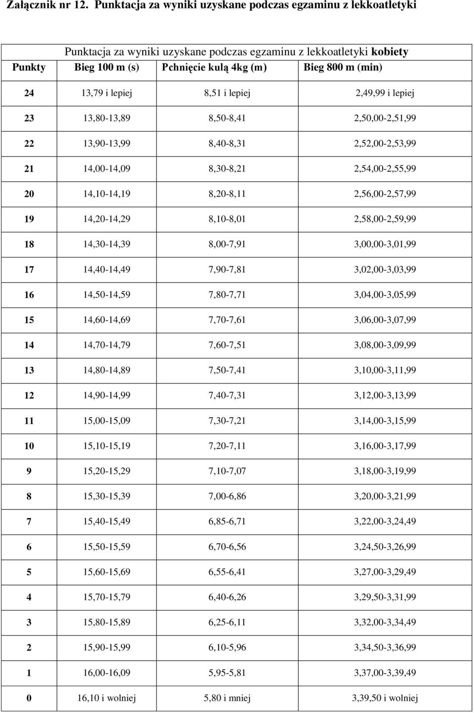 13,79 i lepiej 8,51 i lepiej 2,49,99 i lepiej 23 13,80-13,89 8,50-8,41 2,50,00-2,51,99 22 13,90-13,99 8,40-8,31 2,52,00-2,53,99 21 14,00-14,09 8,30-8,21 2,54,00-2,55,99 20 14,10-14,19 8,20-8,11