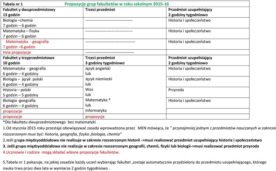 6 godzin Inne ------------------------------------- Fakultet y trzyprzedmiotowe 10 godzin Trzeci przedmiot 3 godziny Przedmiot uzupełniający 2 godziny Matematyka - geografia Język angielski Biologia