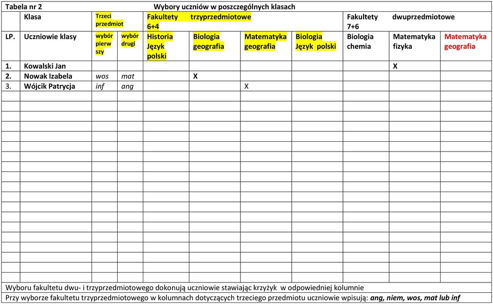 geografia geografia polski Biologia Język polski Fakultety 7+6 Biologia chemia 1. Kowalski Jan X 2. Nowak Izabela wos mat X 3.