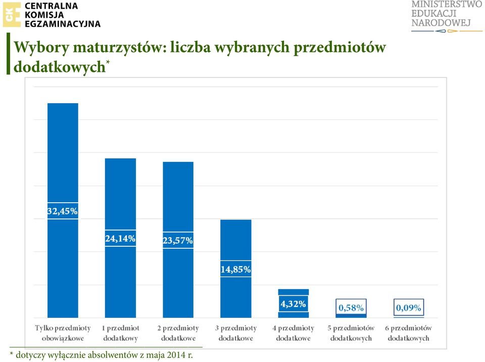 dodatkowych * * dotyczy