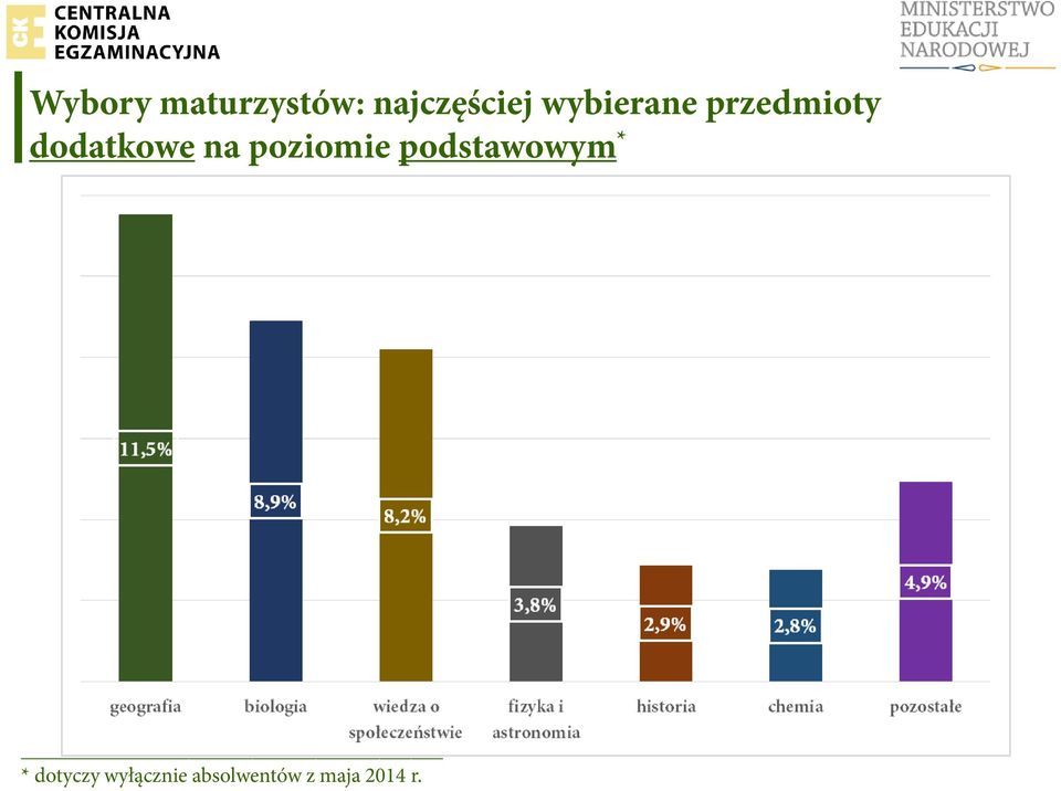 poziomie podstawowym * * dotyczy