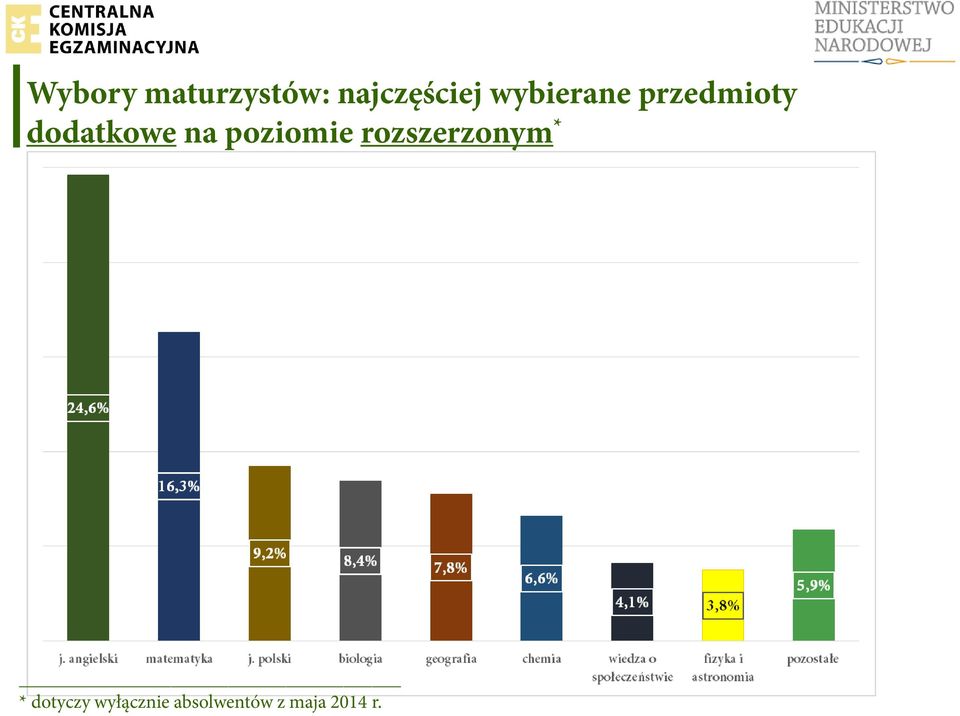 poziomie rozszerzonym * * dotyczy