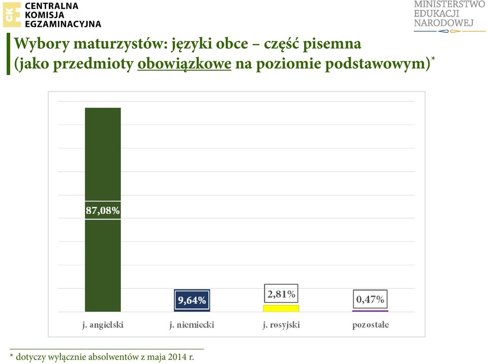 obowiązkowe na poziomie podstawowym)