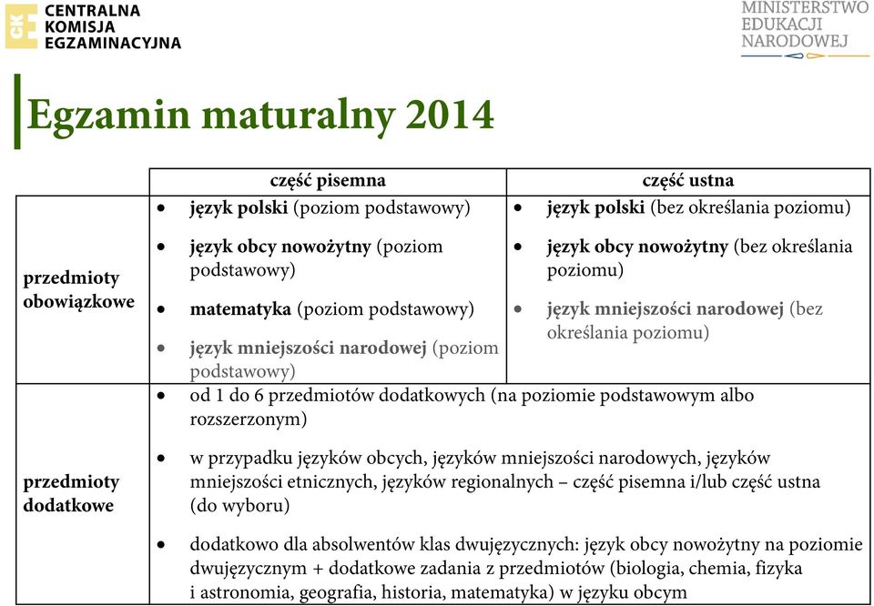 przedmiotów dodatkowych (na poziomie podstawowym albo rozszerzonym) w przypadku języków obcych, języków mniejszości narodowych, języków mniejszości etnicznych, języków regionalnych część pisemna