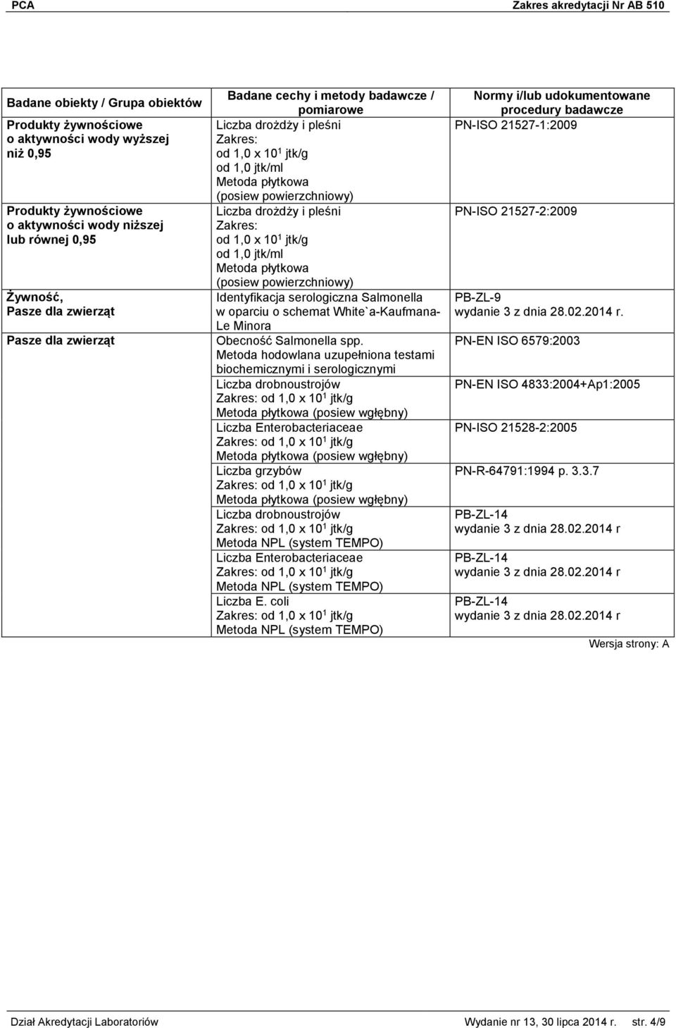 Salmonella w oparciu o schemat White`a-Kaufmana- Le Minora Liczba grzybów Liczba E.