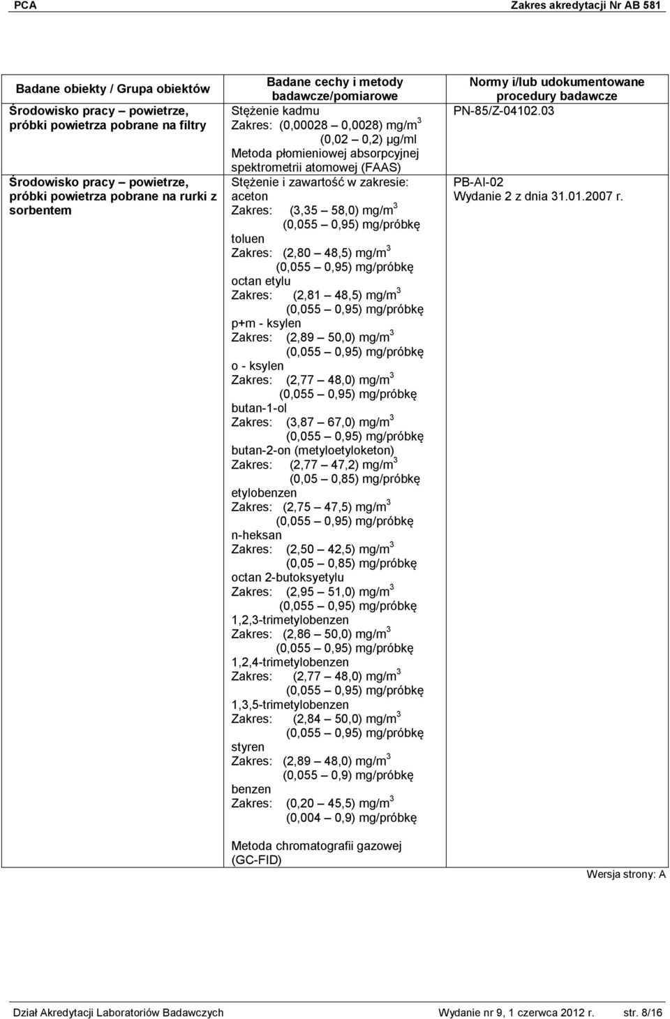 Zakres: (2,77 48,0) mg/m 3 butan-1-ol Zakres: (3,87 67,0) mg/m 3 butan-2-on (metyloetyloketon) Zakres: (2,77 47,2) mg/m 3 (0,05 0,85) mg/próbkę etylobenzen Zakres: (2,75 47,5) mg/m 3 n-heksan Zakres: