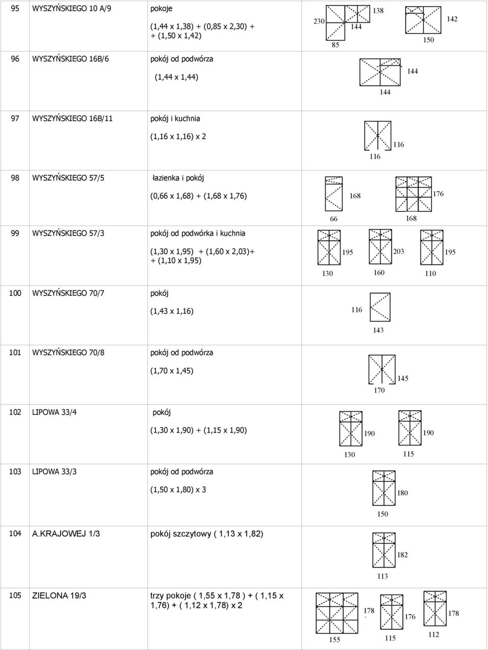 203 195 130 100 WYSZYŃSKIEGO 70/7 pokój (1,43 x 1,16) 143 101 WYSZYŃSKIEGO 70/8 pokój od podwórza (1,70 x 1,45) 170 102 LIPOWA 33/4 pokój (1,30 x 1,90) + (1,15 x 1,90) 190 190 130 103 LIPOWA