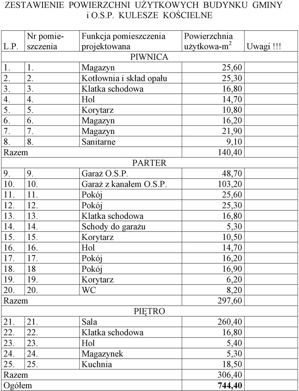 10. GaraŜ z kanałem O.S.P. 103,20 11. 11. Pokój 25,60 12. 12. Pokój 25,30 13. 13. Klatka schodowa 16,80 14. 14. Schody do garaŝu 5,30 15. 15. Korytarz 10,50 16. 16. Hol 14,70 17. 17. Pokój 16,20 18.