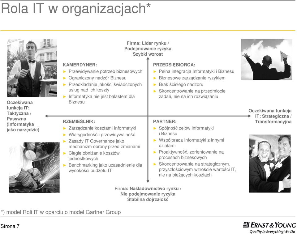 dla Biznesu RZEMIEŚLNIK: Zarządzanie kosztami Informatyki Wiarygodność i przewidywalność Zasady IT Governance jako mechanizm obrony przed zmianami Ciągłe obniŝanie kosztów jednostkowych Benchmarking