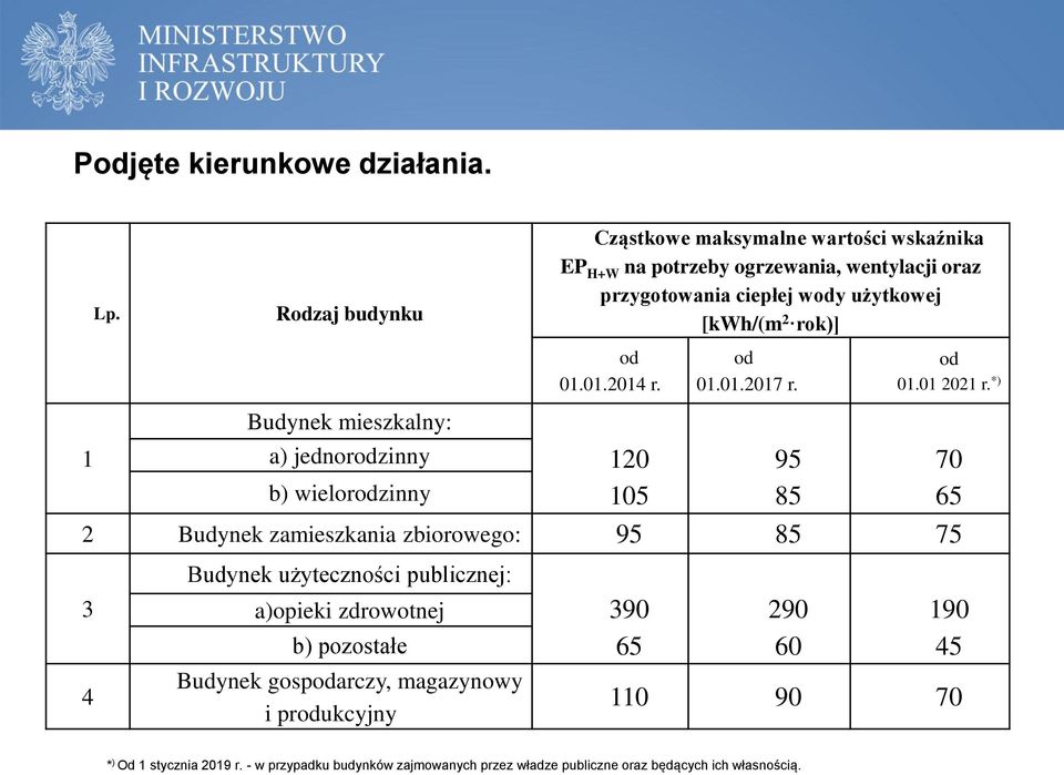 od 01.01.2014 r. od 01.01.2017 r. od 01.01 2021 r.