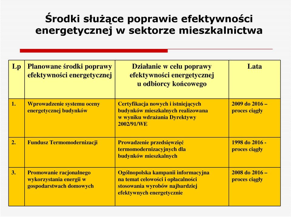 Wprowadzenie systemu oceny energetycznej budynków Certyfikacja nowych i istniejących budynków mieszkalnych realizowana w wyniku wdraŝania Dyrektywy 2002/91/WE 2009 do 2016 proces ciągły 2.