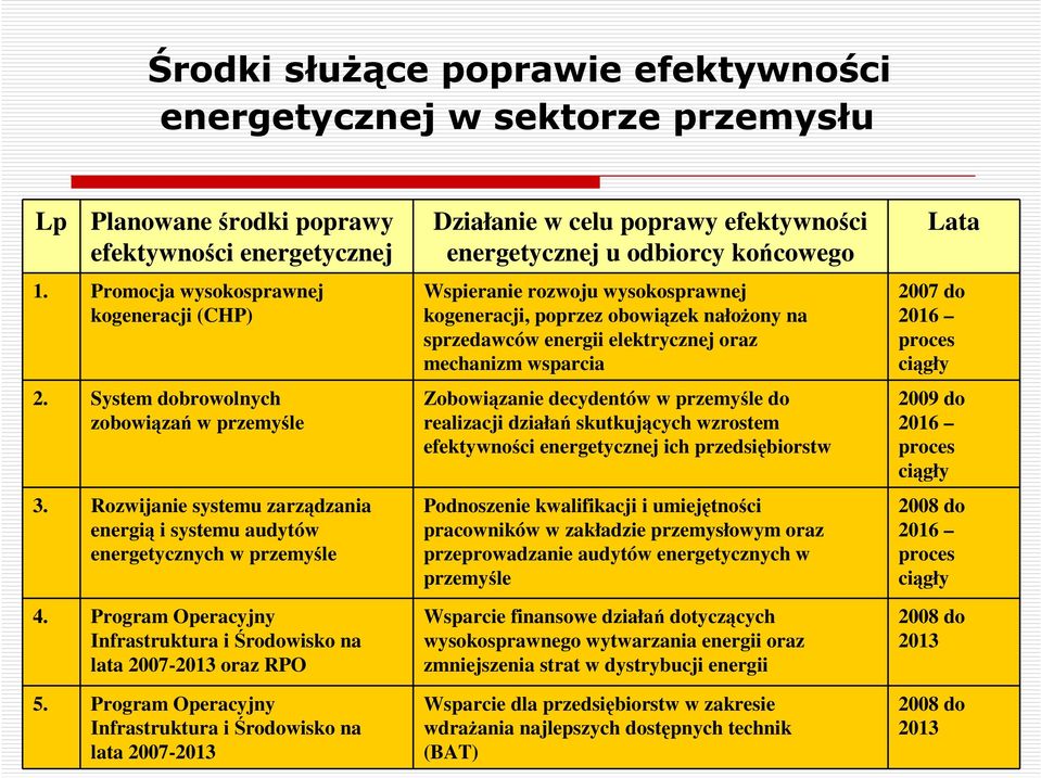 Program Operacyjny Infrastruktura i Środowisko na lata 2007-2013 oraz RPO 5.
