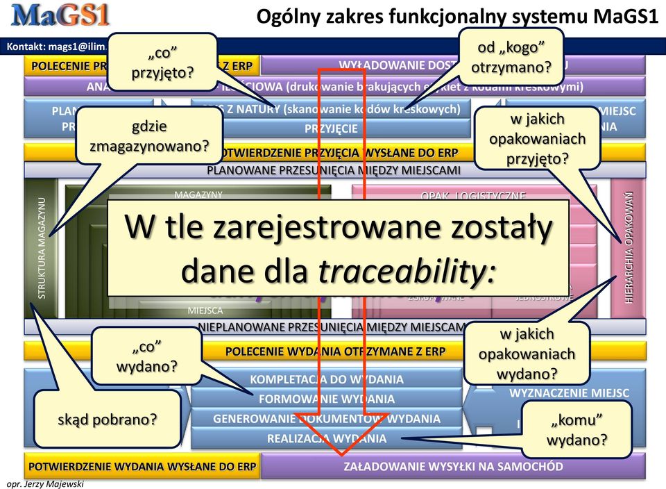 POTWIERDZENIE PRZYJĘCIA WYSŁANE DO ERP PLANOWANE PRZESUNIĘCIA MIĘDZY MIEJSCAMI STRUKTURA MAGAZYNU MAGAZYNY WYZNACZENIE MIEJSC w jakich SKŁADOWANIA opakowaniach przyjęto? OPAK. LOGISTYCZNE OPAK.