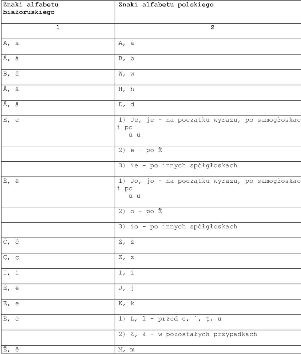 Jo, jo - na początku wyrazu, po samogłoskac ú ü Ć, ć Ż, ż Ç, ç Z, z I, i I, i É, é J, j Ę, ę K, k 2) o - po
