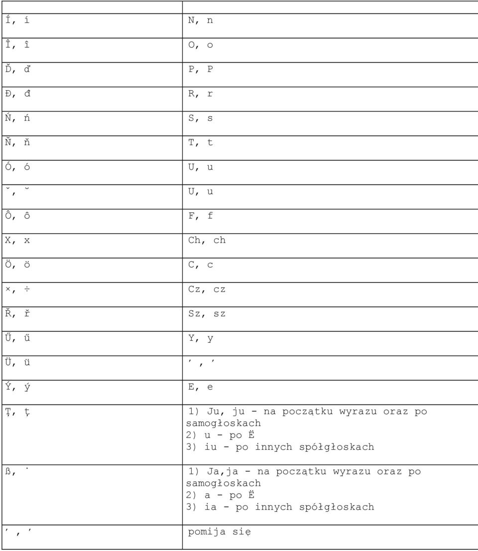 ju - na początku wyrazu oraz po 2) u - po Ë 3) iu - po innych spółgłoskach ß, 1)