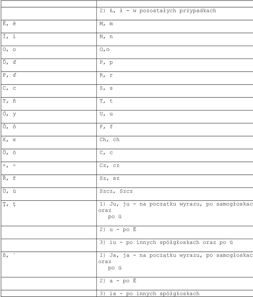 - na początku wyrazu, po samogłoskac oraz po ú 2) u - po Ë 3) iu - po innych spółgłoskach oraz po ü