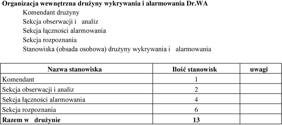 Sekcja rozpoznania Stanowiska (obsada osobowa) drużyny wykrywania i alarmowania