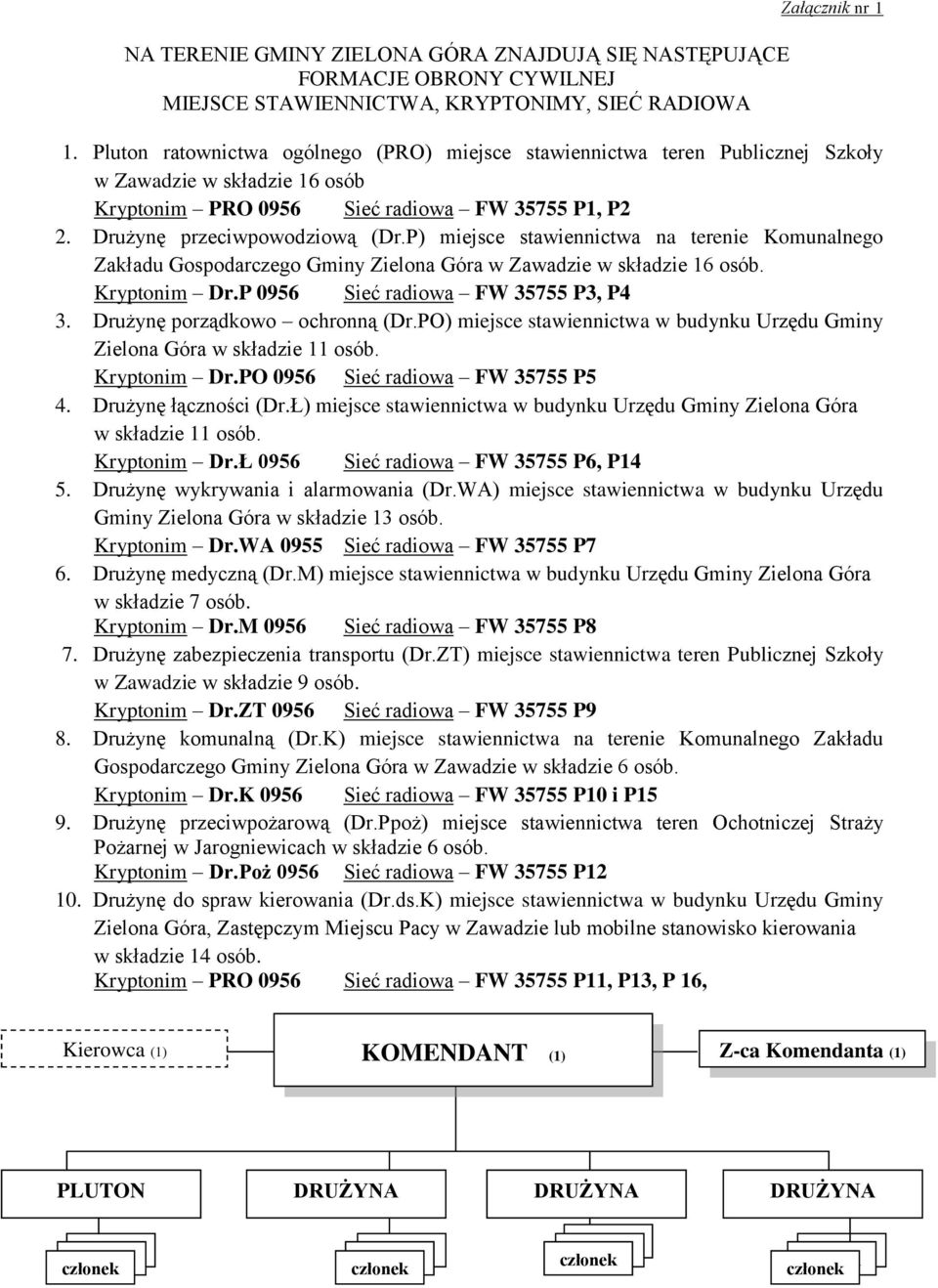 P) miejsce stawiennictwa na terenie Komunalnego Zakładu Gospodarczego Gminy Zielona Góra w Zawadzie w składzie 16 osób. Kryptonim Dr.P 0956 Sieć radiowa FW 35755 P3, P4 3.