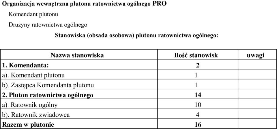 Komendanta: 2 a). Komendant plutonu 1 b). Zastępca Komendanta plutonu 1 2.