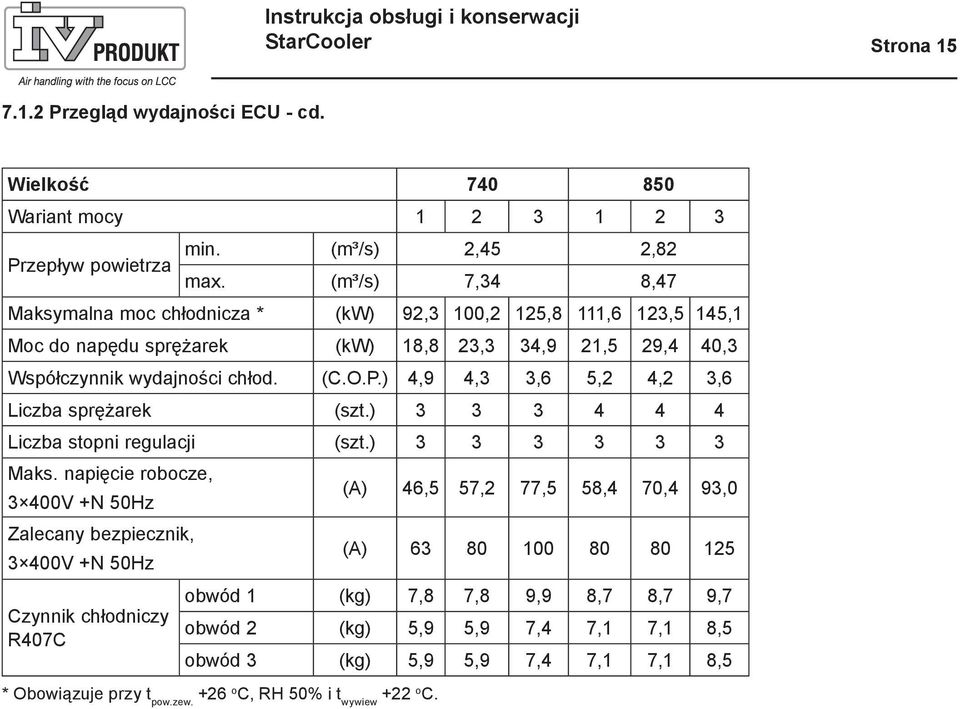 ) 4,9 4,3 3,6 5,2 4,2 3,6 Liczba sprężarek (szt.) 3 3 3 4 4 4 Liczba stopni regulacji (szt.) 3 3 3 3 3 3 Maks.