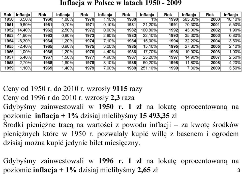 1954-6,30% 1964 1,20% 1974 7,10% 1984 15,00% 1994 32,20% 2004 3,50% 1955-2,40% 1965 0,90% 1975 3,00% 1985 15,10% 1995 27,80% 2005 2,10% 1956-1,00% 1966 1,20% 1976 4,40% 1986 17,70% 1996 19,90% 2006