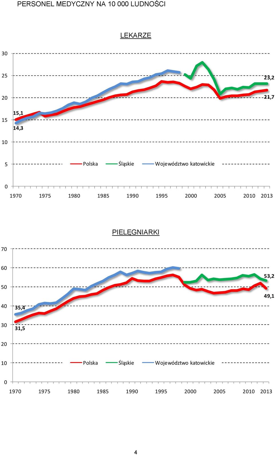 2005 2010 2013 PIELĘGNIARKI 70 60 50 40 35,4 53,2 49,1 30 31,5 20 10 Polska