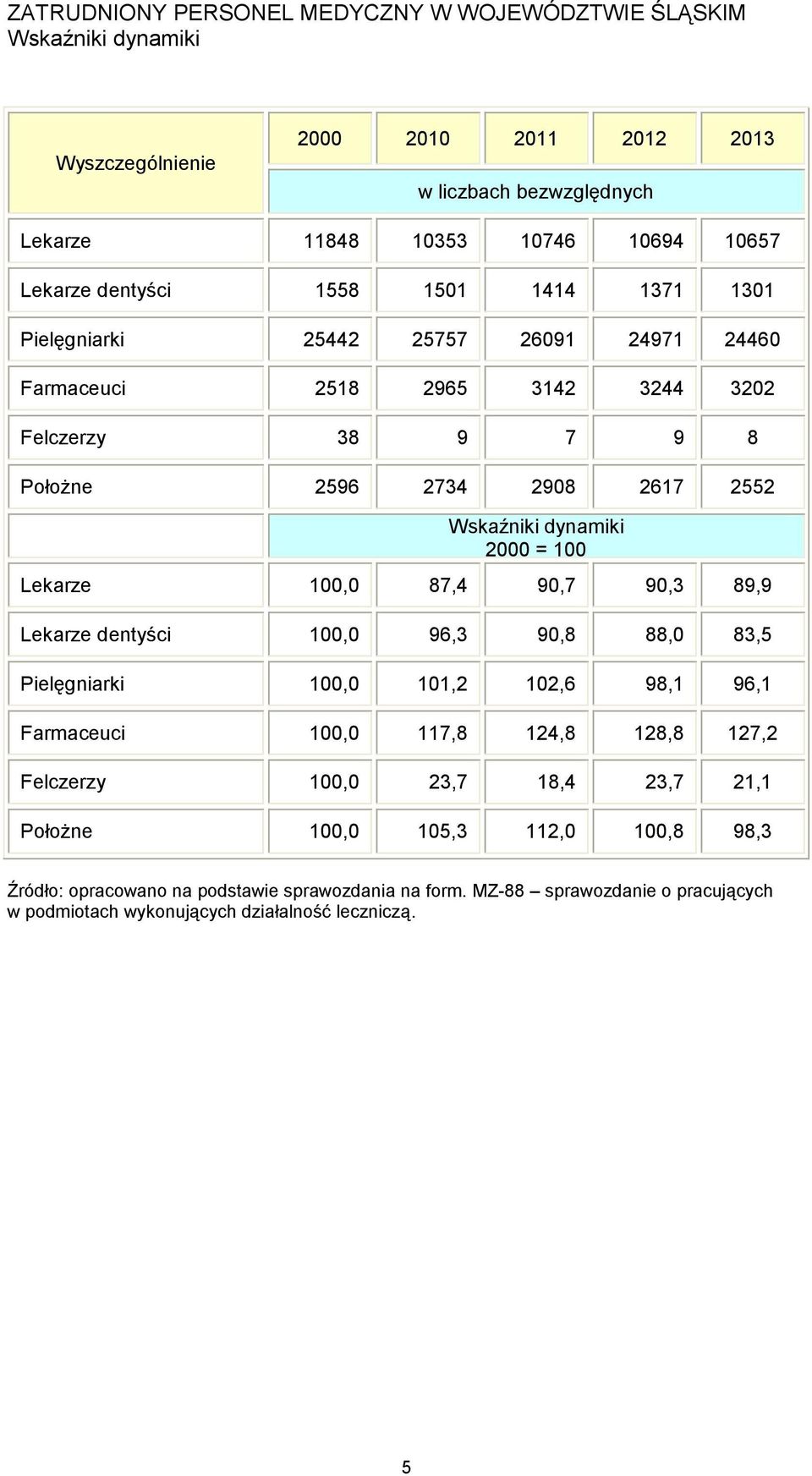 2000 = 100 Lekarze 100,0 87,4 90,7 90,3 89,9 Lekarze dentyści 100,0 96,3 90,8 88,0 83,5 Pielęgniarki 100,0 101,2 102,6 98,1 96,1 Farmaceuci 100,0 117,8 124,8 128,8 127,2 Felczerzy 100,0