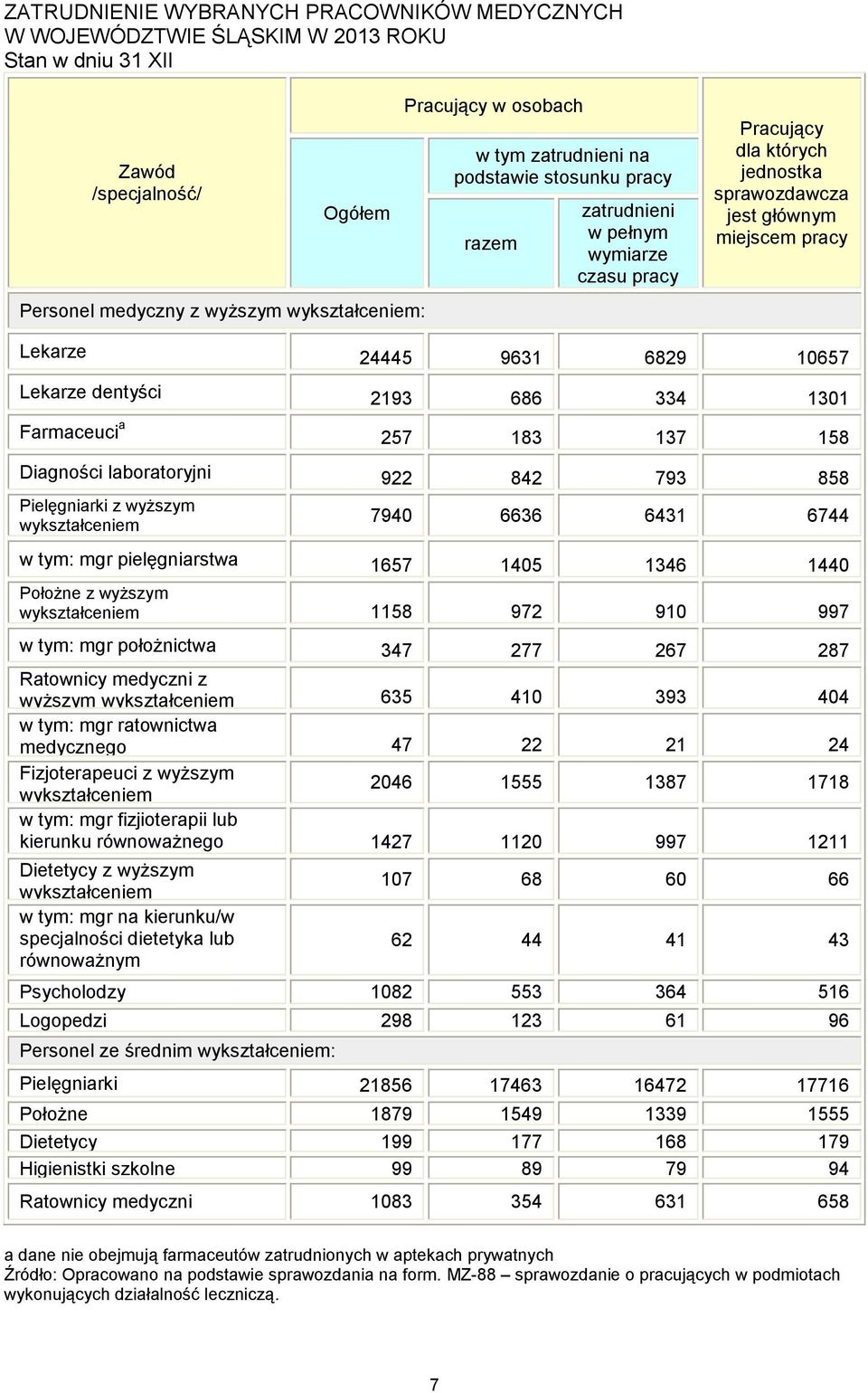 dentyści 2193 686 334 1301 Farmaceuci a 257 183 137 158 Diagności laboratoryjni 922 842 793 858 Pielęgniarki z wyższym wykształceniem 7940 6636 6431 6744 w tym: mgr pielęgniarstwa 1657 1405 1346 1440