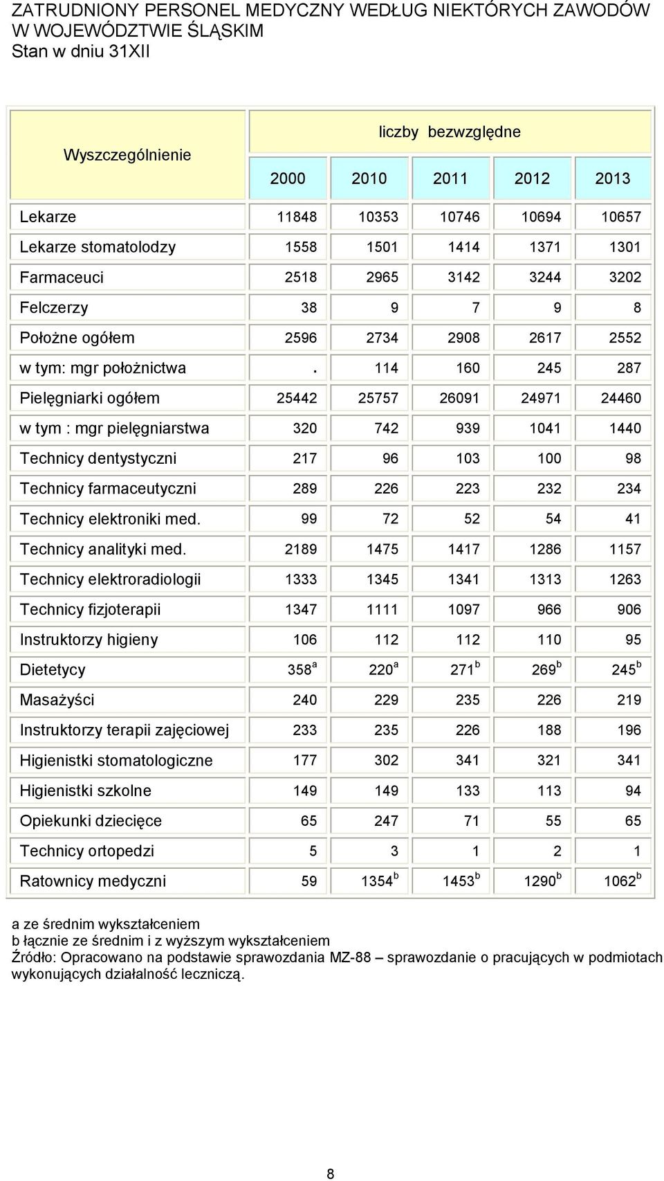 114 160 245 287 Pielęgniarki ogółem 25442 25757 26091 24971 24460 w tym : mgr pielęgniarstwa 320 742 939 1041 1440 Technicy dentystyczni 217 96 103 100 98 Technicy farmaceutyczni 289 226 223 232 234