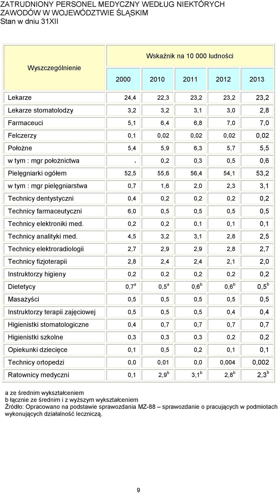 0,2 0,3 0,5 0,6 Pielęgniarki ogółem 52,5 55,6 56,4 54,1 53,2 w tym : mgr pielęgniarstwa 0,7 1,6 2,0 2,3 3,1 Technicy dentystyczni 0,4 0,2 0,2 0,2 0,2 Technicy farmaceutyczni 6,0 0,5 0,5 0,5 0,5