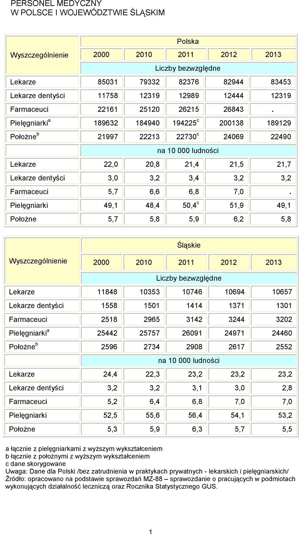 Pielęgniarki a 189632 184940 194225 c 200138 189129 Położne b 21997 22213 22730 c 24069 22490 na 10 000 ludności Lekarze 22,0 20,8 21,4 21,5 21,7 Lekarze dentyści 3,0 3,2 3,4 3,2 3,2 Farmaceuci 5,7