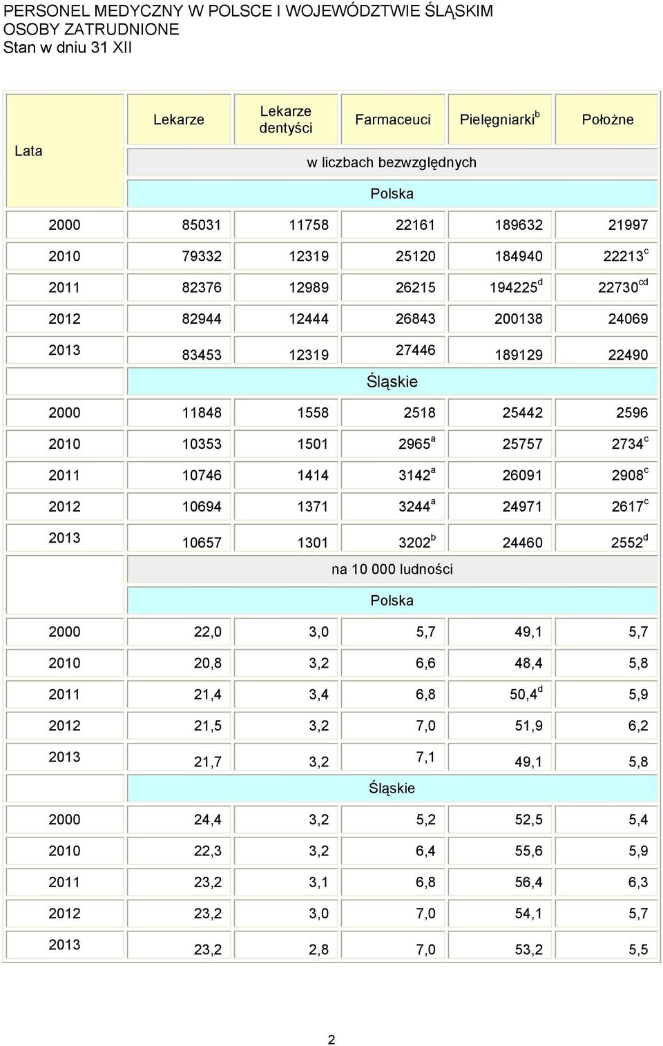 25442 2596 2010 10353 1501 2965 a 25757 2734 c 2011 10746 1414 3142 a 26091 2908 c 2012 10694 1371 3244 a 24971 2617 c 2013 10657 1301 3202 b 24460 2552 d na 10 000 ludności Polska 2000 22,0 3,0 5,7