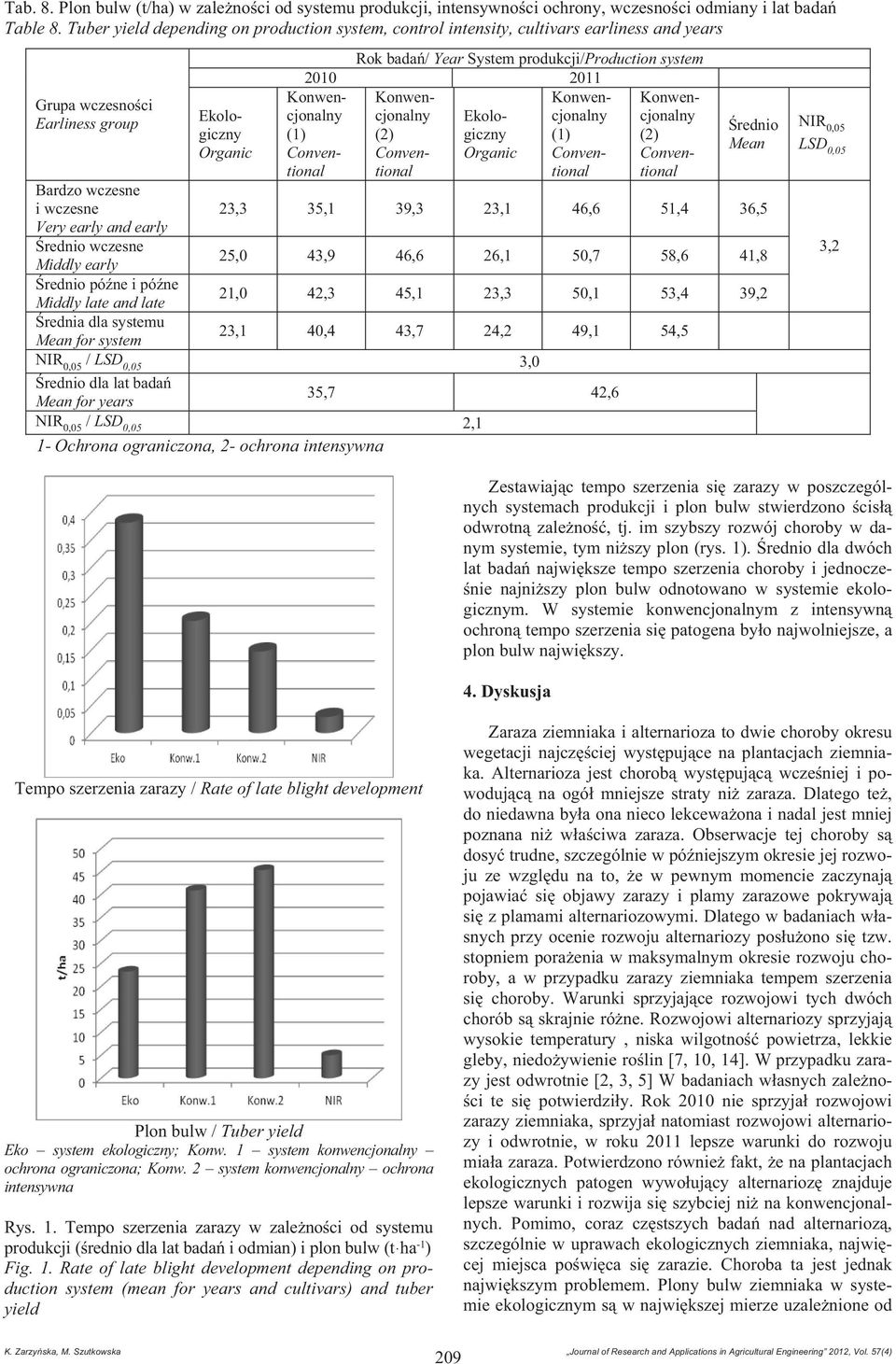 Middly late and late rednia dla systemu Mean for system Rok bada / Year System produkcji/production system Konwencjonalncjonalny Ekolocjonalncjonalny (1) (2) giczny (1) (2) Conventionationational