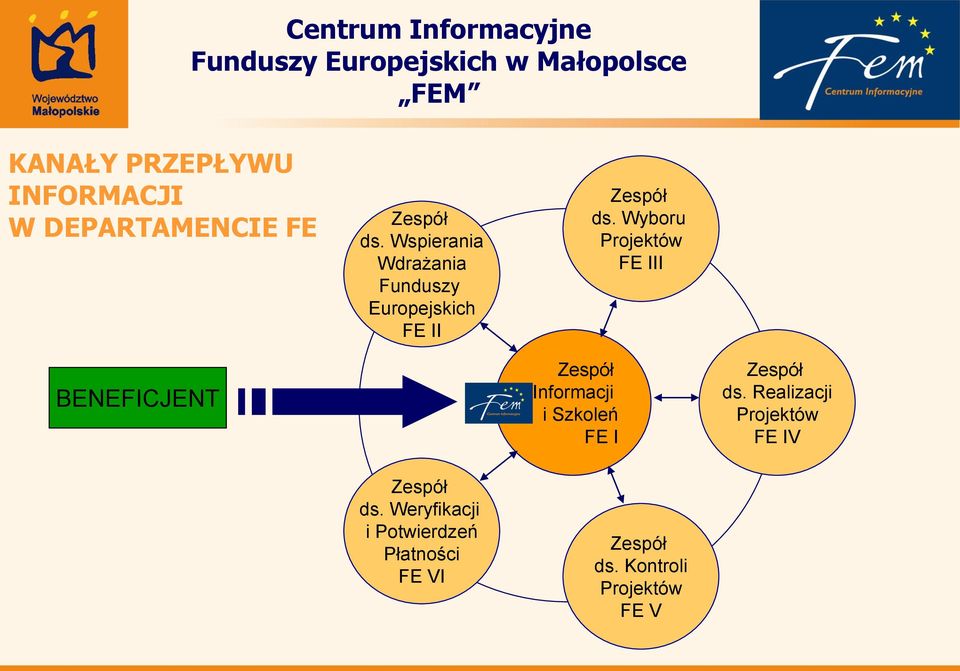 Wyboru Projektów FE III BENEFICJENT Zespół ds.