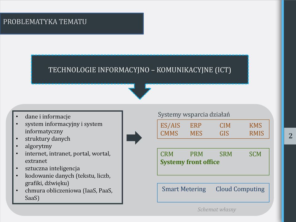 kodowanie danych (tekstu, liczb, grafiki, dźwięku) chmura obliczeniowa (IaaS, PaaS, SaaS) Systemy wsparcia