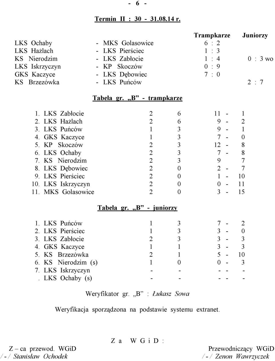 Puńców 2 : 7 Tabela gr. B - trampkarze 1. LKS Zabłocie 2 6 11-1 2. LKS Hażlach 2 6 9-2 3. LKS Puńców 1 3 9-1 4. GKS Kaczyce 1 3 7-0 5. KP Skoczów 2 3 12-8 6. LKS Ochaby 2 3 7-8 7.