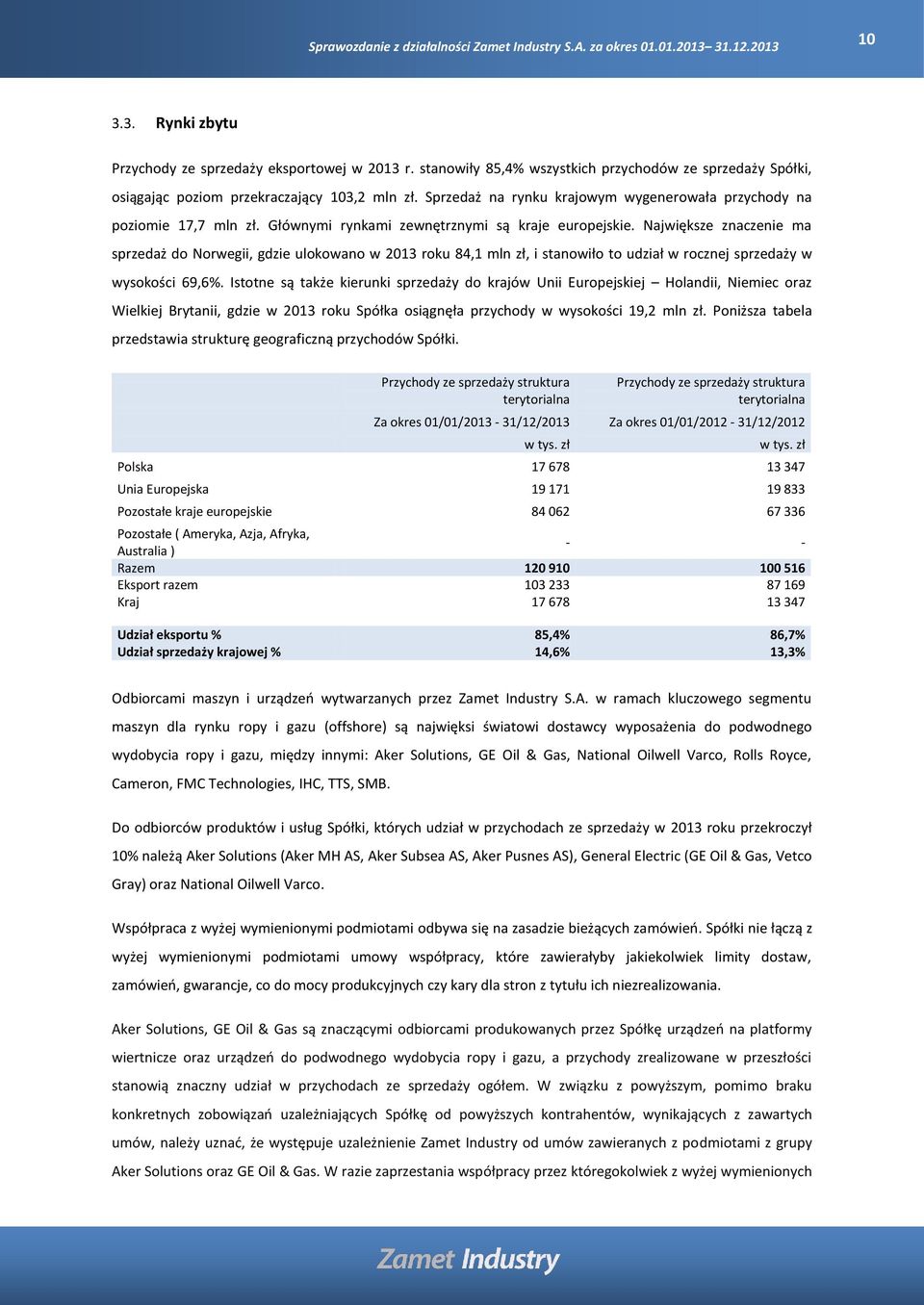 Największe znaczenie ma sprzedaż do Norwegii, gdzie ulokowano w 2013 roku 84,1 mln zł, i stanowiło to udział w rocznej sprzedaży w wysokości 69,6%.