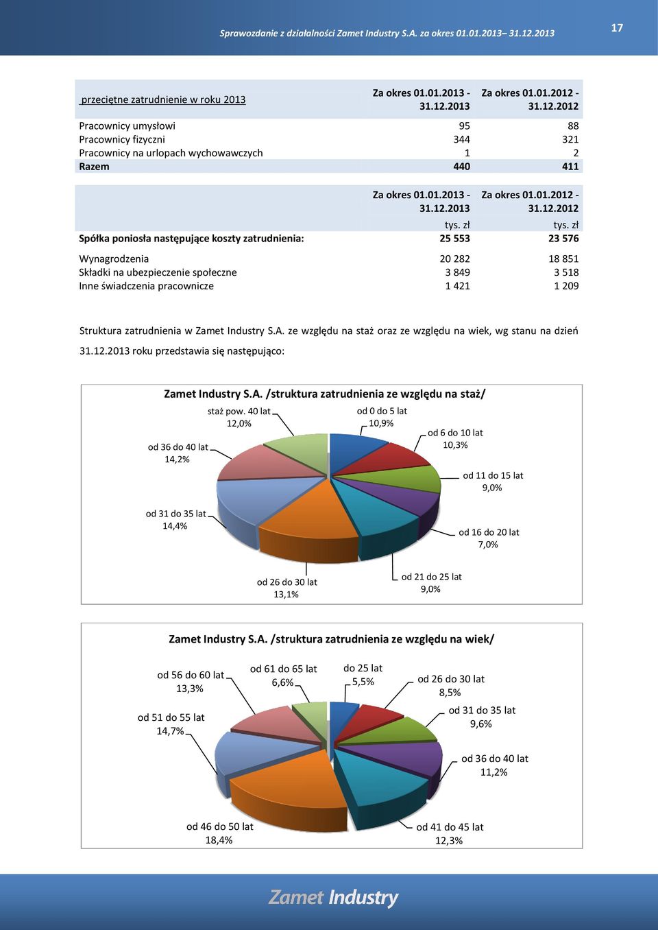 zł Spółka poniosła następujące koszty zatrudnienia: 25 553 23 576 Wynagrodzenia 20 282 18 851 Składki na ubezpieczenie społeczne 3 849 3 518 Inne świadczenia pracownicze 1 421 1 209 Struktura