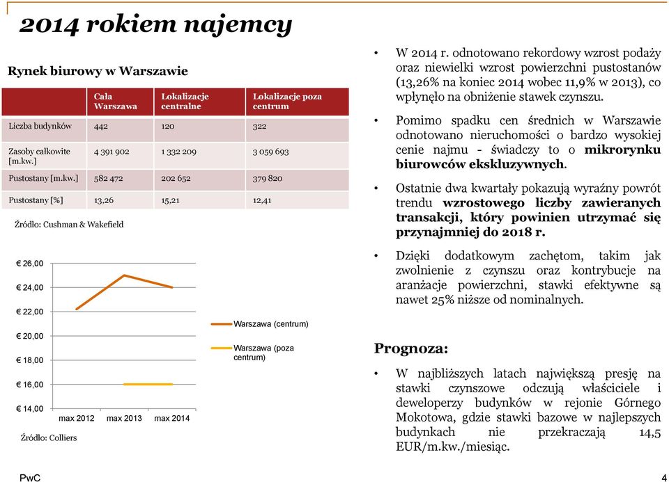 odnotowano rekordowy wzrost podaży oraz niewielki wzrost powierzchni pustostanów (13,26% na koniec 2014 wobec 11,9% w 2013), co wpłynęło na obniżenie stawek czynszu.